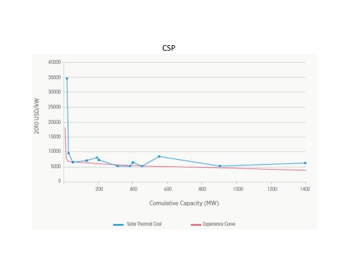 CSP E curve